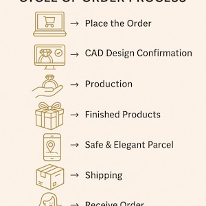 May include: An infographic from DaintyNestJewel outlines the cycle of order process. It begins with placing an order on a laptop, followed by CAD design confirmation, production, and finished products. The process continues with safe packaging, shipping, receiving, and finally, leaving a review.