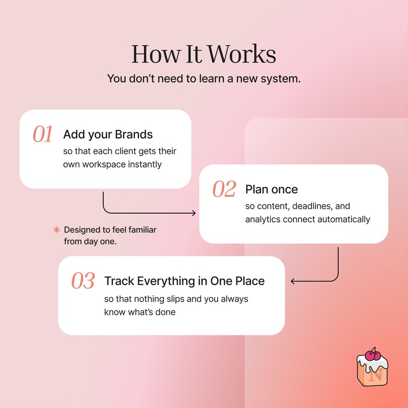 How it works: Add your brands. Plan once. Track everything in one place.