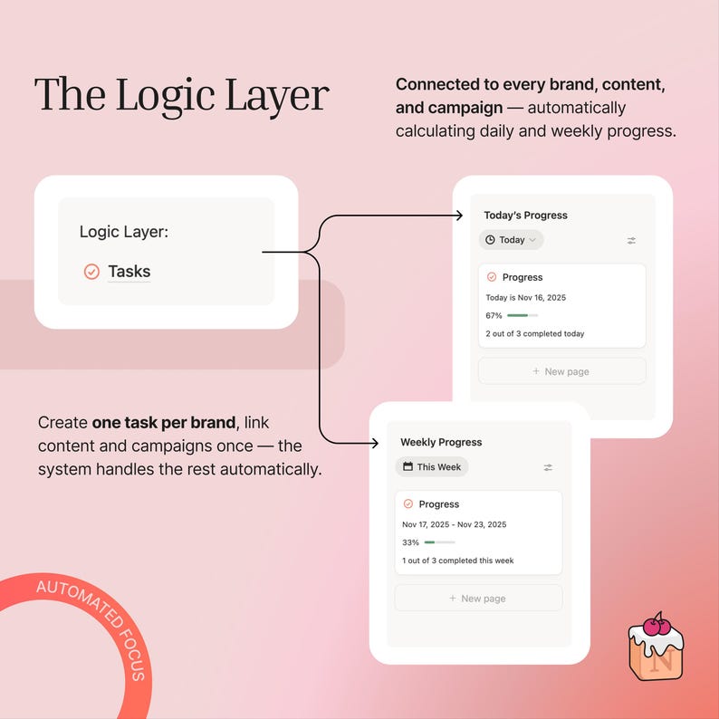 The logic layer lets you see progress on a daily and weekly basis.