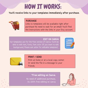 Pu&ograve; includere: Infografica intitolata "COME FUNZIONA" con istruzioni per l'utilizzo dei modelli. Include i passaggi per l'acquisto, la modifica su Canva e la stampa o l'invio. La grafica presenta un carrello, un documento con una matita e una busta.