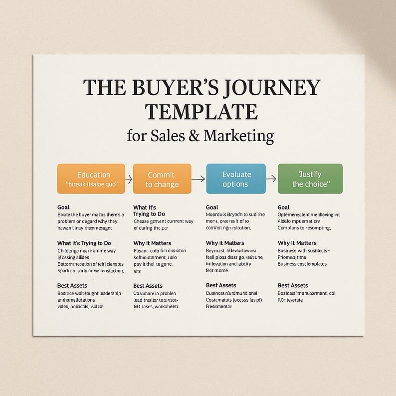 The Ultimate Buyer's Journey Template - Content Strategy for Every ...