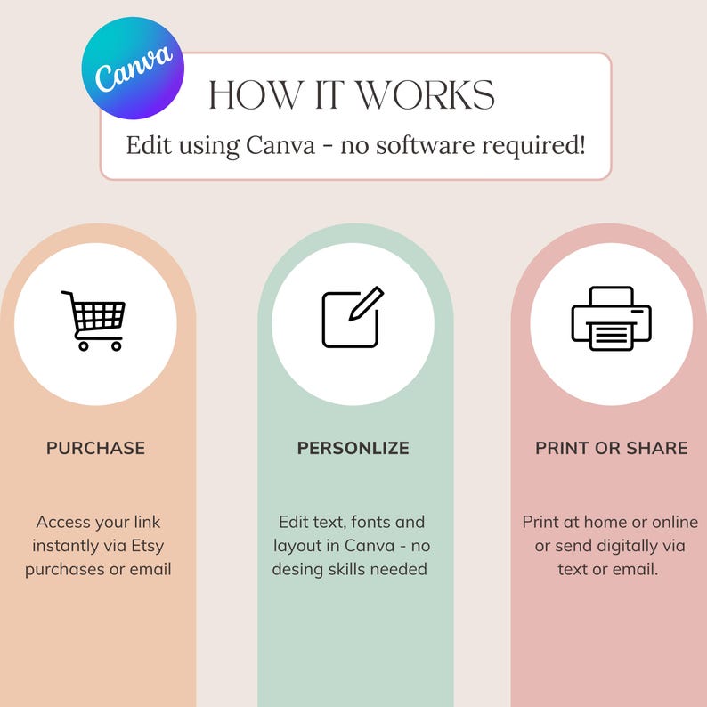 May include: An infographic with the Canva logo and the text "HOW IT WORKS". The steps are: Purchase, Personalize, and Print or Share. Each step has a corresponding icon and description. The background is a soft, neutral color with pastel-colored shapes.