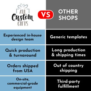 The image is a comparison between "All Custom Gifts" and "Other Shops", highlighting their differences in terms of design team, production speed, shipping times, country of origin, and third-party fulfillment.