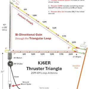 Puede incluir: Un diagrama t&eacute;cnico del sistema de antena de bucle KJ6ER Thruster Triangle 20M-6M. Muestra un l&aacute;tigo vertical, un balun 4:1, un choque de RF, una estaca de tierra y un conjunto de cables marcados con bandas de frecuencia de 6M a 20M.