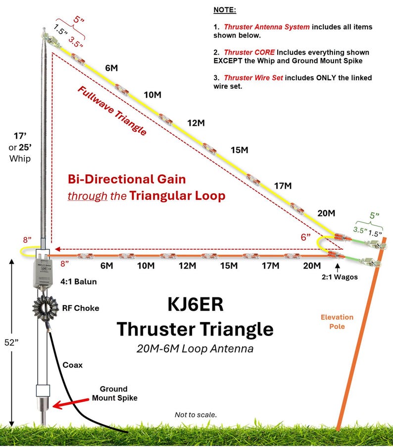 Puede incluir: Un diagrama t&eacute;cnico del sistema de antena de bucle KJ6ER Thruster Triangle 20M-6M. Muestra un l&aacute;tigo vertical, un balun 4:1, un choque de RF, una estaca de tierra y un conjunto de cables marcados con bandas de frecuencia de 6M a 20M.
