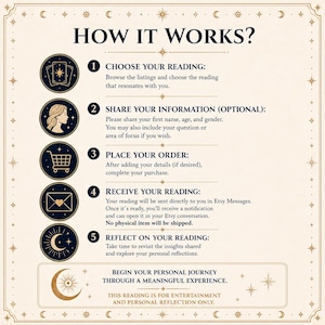 May include: An instructional infographic titled HOW IT WORKS? with a cream background and dark blue text. It outlines five steps for a reading service: choose your reading, share information, place your order, receive your reading, and reflect on your reading.