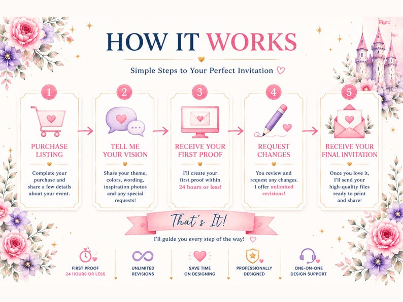 May include: An infographic titled HOW IT WORKS with five numbered steps for ordering invitations. It features pink floral accents, a castle illustration, and icons for a shopping cart, speech bubbles, computer, pencil, and envelope with text.
