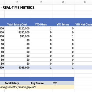 K&ouml;nnte beinhalten: Eine Tabellenkalkulation mit dem Titel DEPARTMENT SUMMARY DASHBOARD - FY2026 (Jan-Dec) - REAL-TIME METRICS. Sie zeigt Spalten f&uuml;r Department, Current HC, Current FTE, Avg Salary, Total Salary Cost, YTD Hires, YTD terms, YTD Net Change, Transfers In, Transfers Out, Repl Reqs Open und Attrition %. Die Zeilen listen Abteilungen wie Engineering, Product und Sales mit numerischen Daten und einer Summenzeile am unteren Rand auf.