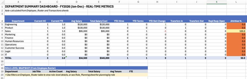 K&ouml;nnte beinhalten: Eine Tabellenkalkulation mit dem Titel DEPARTMENT SUMMARY DASHBOARD - FY2026 (Jan-Dec) - REAL-TIME METRICS. Sie zeigt Spalten f&uuml;r Department, Current HC, Current FTE, Avg Salary, Total Salary Cost, YTD Hires, YTD terms, YTD Net Change, Transfers In, Transfers Out, Repl Reqs Open und Attrition %. Die Zeilen listen Abteilungen wie Engineering, Product und Sales mit numerischen Daten und einer Summenzeile am unteren Rand auf.