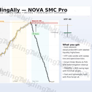 Può includere: Un grafico finanziario intitolato "TradingAlly - NOVA SMC Pro" che illustra i movimenti del mercato. Vengono evidenziati termini chiave come "Liquidity Sweep", "Bearish OB" e "TP Zone". Il grafico elenca anche funzionalità come sessioni automatiche e blocchi di ordini intelligenti.