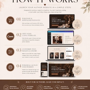 May include: Infographic detailing the process of launching an author website in four steps. The steps include purchasing, opening a Canva template, customizing text and images, and publishing the website. The design is in shades of brown and beige.
