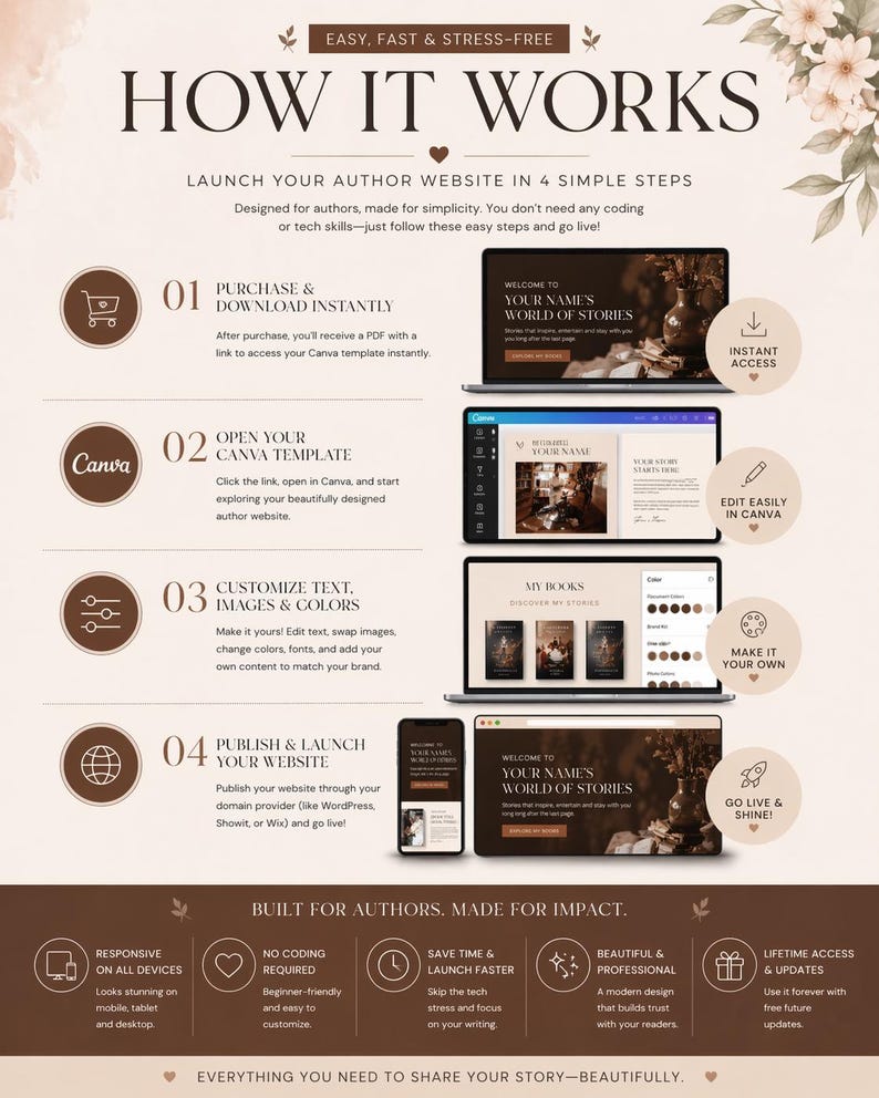 May include: Infographic detailing the process of launching an author website in four steps. The steps include purchasing, opening a Canva template, customizing text and images, and publishing the website. The design is in shades of brown and beige.