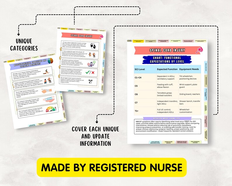 May include: A collection of educational charts and guides for spinal cord injury care. The documents feature detailed information on functional expectations, equipment needs, and SCI levels. The text includes the phrase "Made by Registered Nurse."