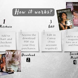 Op de afbeelding: Een grafiek die de stappen laat zien om een tijdschrift te maken. De stappen omvatten het kopen op Etsy, het downloaden van een PDF, het bewerken in Canva en het opslaan en afdrukken. Tijdschriftomslagen worden als voorbeelden getoond.