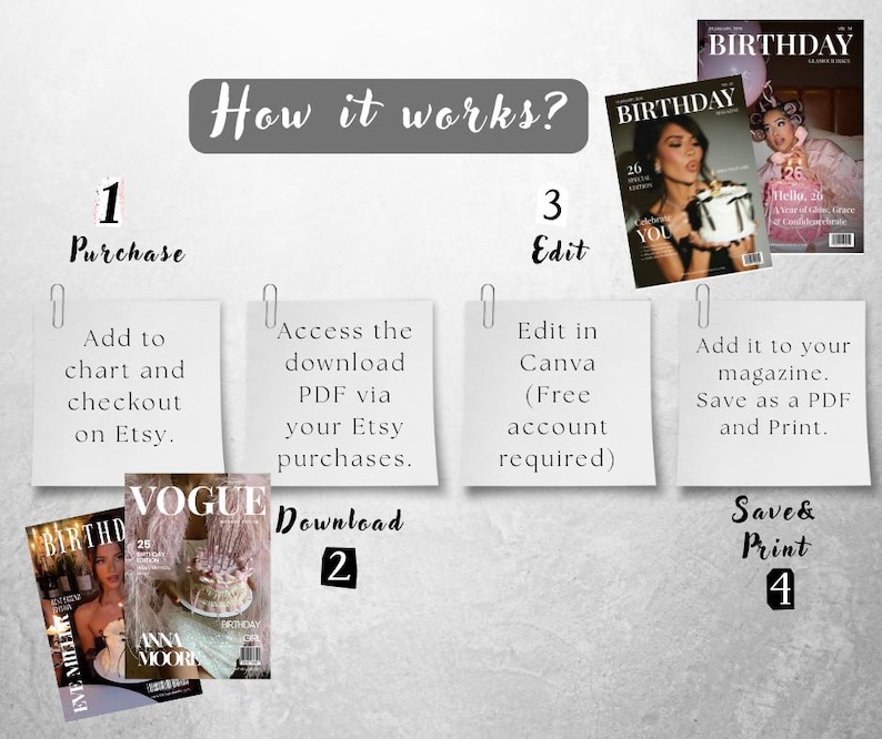 Op de afbeelding: Een grafiek die de stappen laat zien om een tijdschrift te maken. De stappen omvatten het kopen op Etsy, het downloaden van een PDF, het bewerken in Canva en het opslaan en afdrukken. Tijdschriftomslagen worden als voorbeelden getoond.