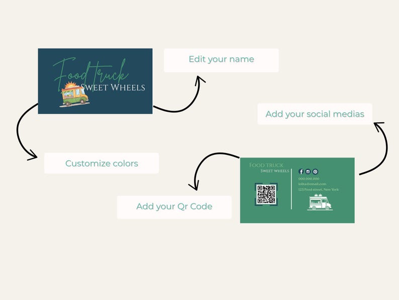 May include: A graphic design for a food truck business card. The design includes a logo with the text "Food Truck Sweet Wheels" and a food truck illustration. Instructions include customizing colors, editing the name, adding a QR code, and social media links.