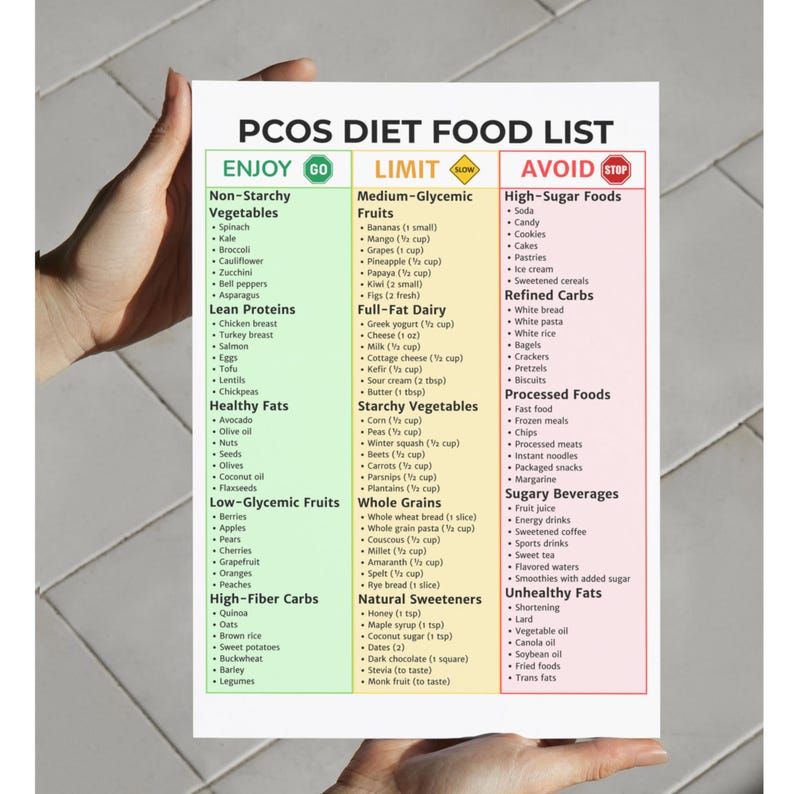 May include: A PCOS diet food list on a white paper, with three columns: "Enjoy," "Limit," and "Avoid." The "Enjoy" column lists non-starchy vegetables, lean proteins, healthy fats, low-glycemic fruits, and high-fiber carbs. The "Limit" column lists medium-glycemic fruits, full-fat dairy, starchy vegetables, whole grains, and natural sweeteners. The "Avoid" column lists high-sugar foods, refined carbs, processed foods, sugary beverages, and unhealthy fats.