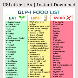 May include: A GLP-1 food list, categorized into "Eat," "Limit," and "Avoid" sections. The "Eat" section includes chicken breast, salmon, and spinach. The "Limit" section lists whole grain bread and sweet potato. The "Avoid" section lists fried chicken and pizza.