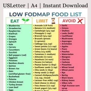 May include: A low FODMAP food list, categorized into Eat, Limit, and Avoid sections. The Eat section includes blueberries, strawberries, and spinach. The Limit section includes avocado, banana, and cantaloupe. The Avoid section includes garlic, onions, and shallots. The document is labeled USLetter and A4.