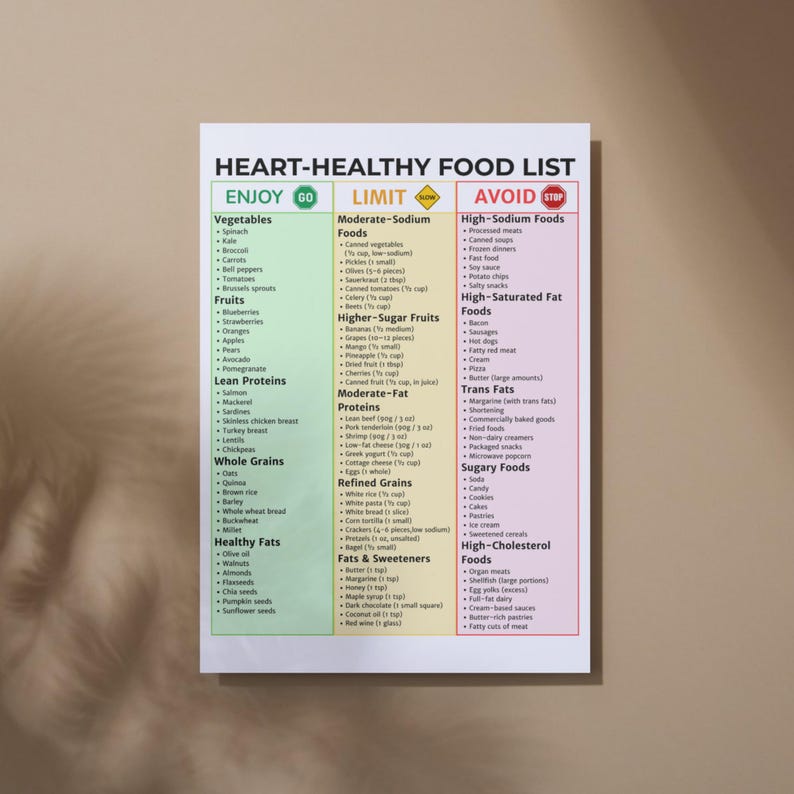Op de afbeelding: Een poster met een hart-gezonde voedingslijst, met categorie&euml;n als 'Geniet', 'Beperk' en 'Vermijd'. De poster bevat groenten, fruit, magere eiwitten, volle granen en gezonde vetten. Het bevat ook voedingsmiddelen om te beperken en te vermijden.
