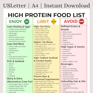 Könnte beinhalten: Eine Liste proteinreicher Lebensmittel, unterteilt in die Abschnitte „Genießen“, „Einschränken“ und „Vermeiden“. Die Liste umfasst mageres Geflügel, rotes Fleisch, Fisch, Milchprodukte und Nahrungsergänzungsmittel, mit Beispielen für zu vermeidende Lebensmittel.