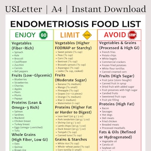 May include: A food list for endometriosis, with three columns: "Enjoy," "Limit," and "Avoid." The "Enjoy" column lists fiber-rich vegetables, low-glycemic fruits, lean proteins, and whole grains. The "Limit" column lists vegetables, fruits, proteins, and grains. The "Avoid" column lists processed vegetables, high-sugar fruits, high-fat proteins, and refined fats.