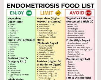 Endometriosis Food List, Eat Limit Avoid Chart with Portions, PDF