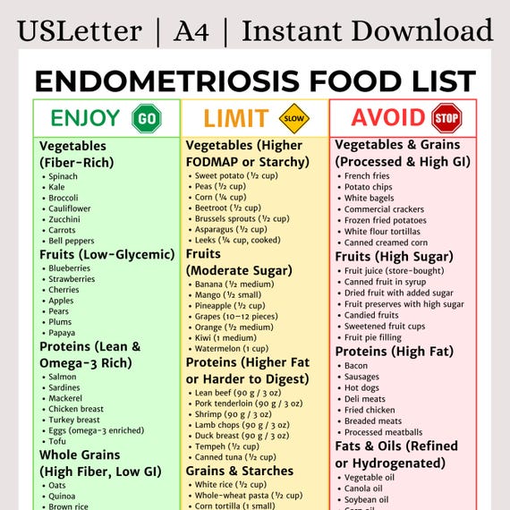 Endometriosis Diet Food List | Anti-Inflammatory, Hormone-Friendly Printable Guide | Endometriosis Diet Chart | Endometriosis Diet Meal Plan