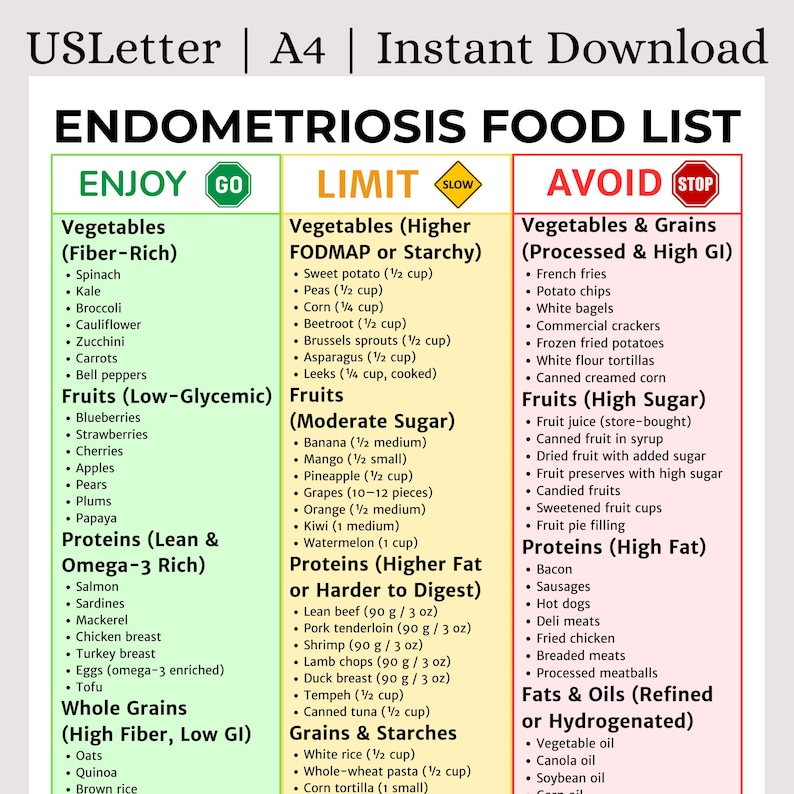 May include: A food list for endometriosis, with three columns: "Enjoy," "Limit," and "Avoid." The "Enjoy" column lists fiber-rich vegetables, low-glycemic fruits, lean proteins, and whole grains. The "Limit" column lists vegetables, fruits, proteins, and grains. The "Avoid" column lists processed vegetables, high-sugar fruits, high-fat proteins, and refined fats.
