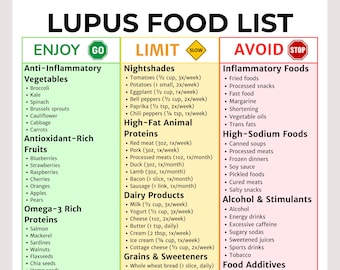 Lupus Diet Food List Printable | Anti-Inflammatory Autoimmune Nutrition Guide | Lupus-Friendly Foods Printable | Immune Support Diet Chart