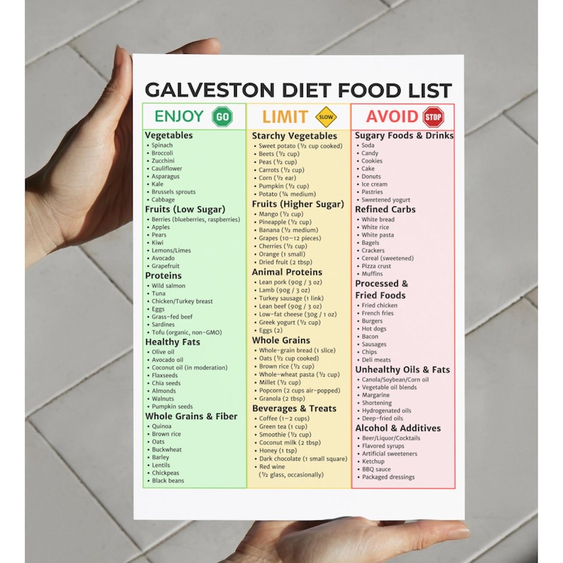 以下が含まれることがあります： 「Galveston Diet Food List」というタイトルの食品リスト。 「Enjoy」、「Limit」、「Avoid」などのカテゴリーがあります。 野菜、果物、タンパク質、健康的な脂肪、全粒穀物、食物繊維、デンプン質の野菜、砂糖の多い食品、精製炭水化物などが含まれています。