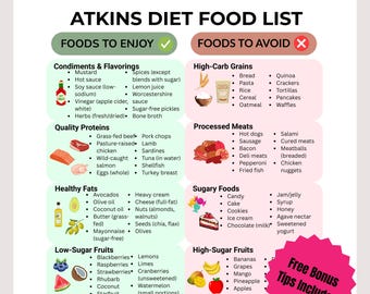 Atkins Diet Food List Printable | Low Carb Weight Loss Guide | What to Eat/Avoid | Keto & Blood Sugar Friendly | Instant Download
