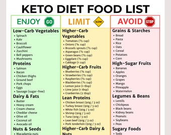 Keto Diet Food List Printable | Keto Diet Food Chart | Low Carb & High Fat Foods to Eat | Easy Keto Grocery Guide | Weight Loss Foods