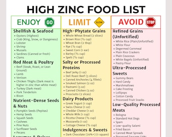 High Zinc Food List, Eat Limit Avoid Chart with Portions, PDF
