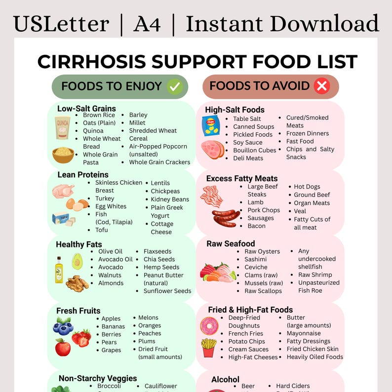 Cirrhosis Food List | Printable PDF for Liver Support | Cirrhosis Diet | Liver Health Guide ...