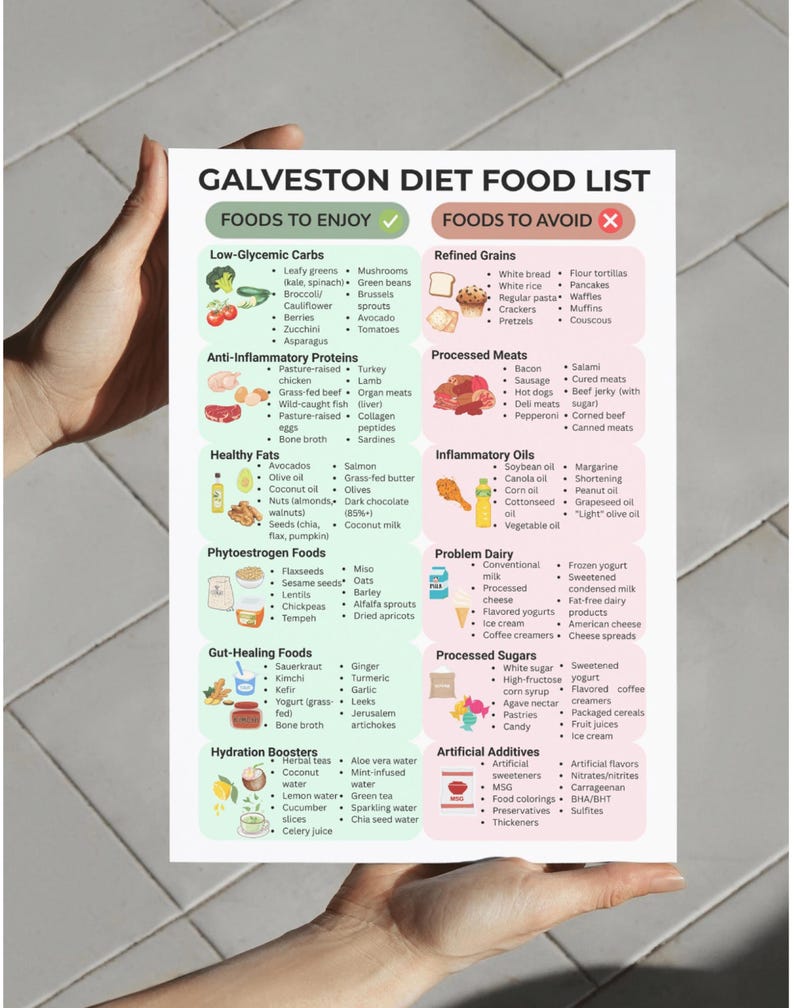 May include: A white paper titled "Galveston Diet Food List" is held by a person. The list categorizes foods to enjoy and avoid, including low-glycemic carbs, anti-inflammatory proteins, healthy fats, and phytoestrogen foods. It also lists gut-healing foods and hydration boosters.