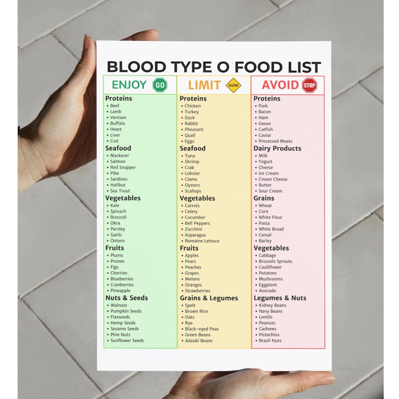 Blood Type O Diet Food List Printable | Type O Blood Diet | Blood Type ...