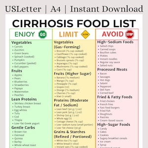 May include: A food list for cirrhosis, with categories like vegetables, fruits, lean proteins, and gentle carbs to enjoy. It also lists foods to limit and avoid, including high-sodium and high-sugar options.