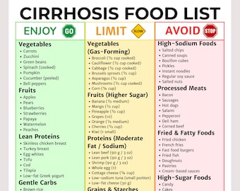 Cirrhosis Diet Food List Printable | Cirrhosis Grocery List | Liver Disease Nutrition Guide | Eat Limit Avoid Chart | Low Sodium Liver Care