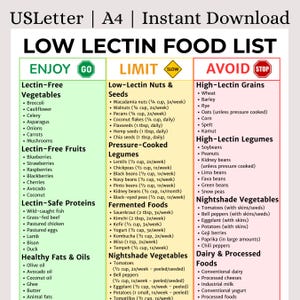 May include: A low-lectin food list, categorised into foods to enjoy, limit, and avoid. Includes vegetables, fruits, proteins, healthy fats, grains, legumes, fermented foods, nightshade vegetables, and dairy.