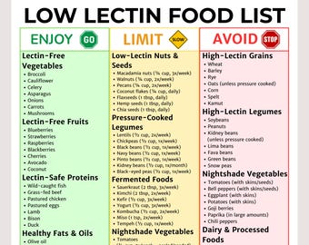 Low Lectin Food List, Eat Limit Avoid Chart with Portions, Plant Paradox Chart PDF