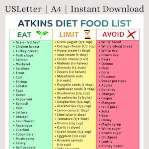 May include: A printable Atkins Diet food list, categorized into Eat, Limit, and Avoid sections. The list includes foods like grass-fed beef, chicken breast, salmon, and various vegetables, with portion sizes noted for limited items.