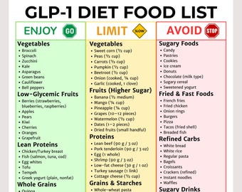 GLP-1 Diet Food List Printable | Eat/limit/avoid Chart PDF | Ozempic &  Wegovy Friendly Foods – Weight Loss Support Guide | Instant Download