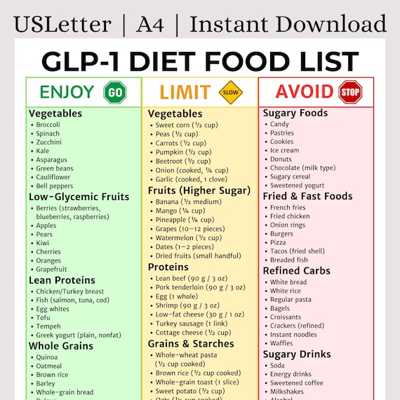 list of glp 1 GLP-1 Diet Food List Printable | Eat/limit/avoid Chart PDF | Ozempic &  Wegovy Friendly Foods – Weight Loss Support Guide | Instant Download