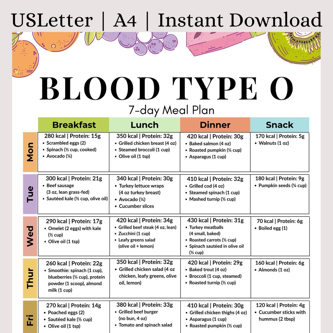 Blood Type O Meal Plan | 7-day High Protein Diet Printable PDF | Type O Anti-inflammatory Meal ...