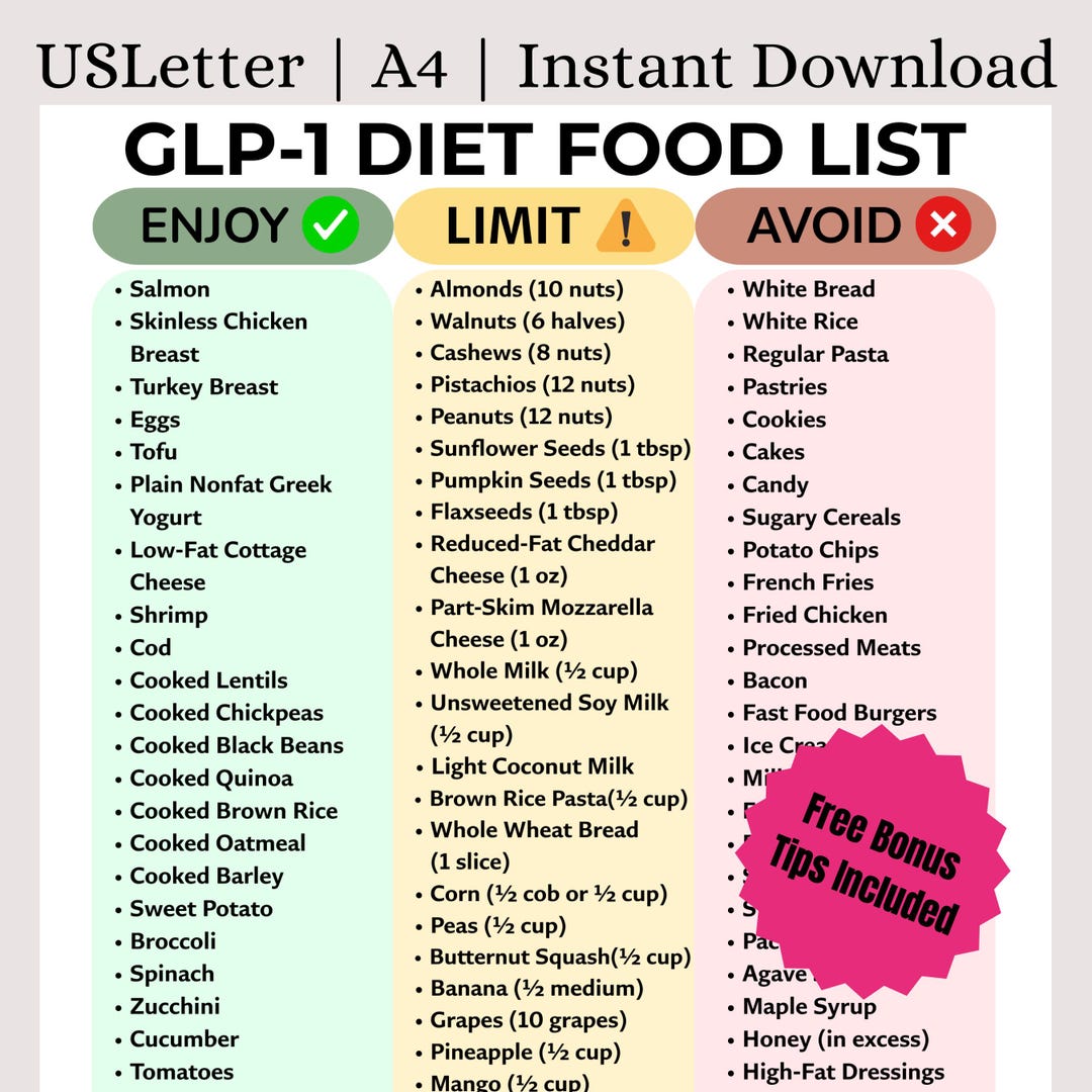 Image showcasing Buy GLP-1 Diet Food List Printable | Eat/limit/avoid Chart PDF ...