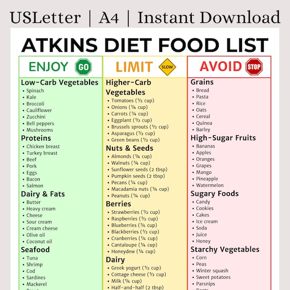 Atkins Diet Food List Printable | Low Carb Weight Loss Guide | What to  Eat/avoid | Keto & Blood Sugar Friendly | Instant Download