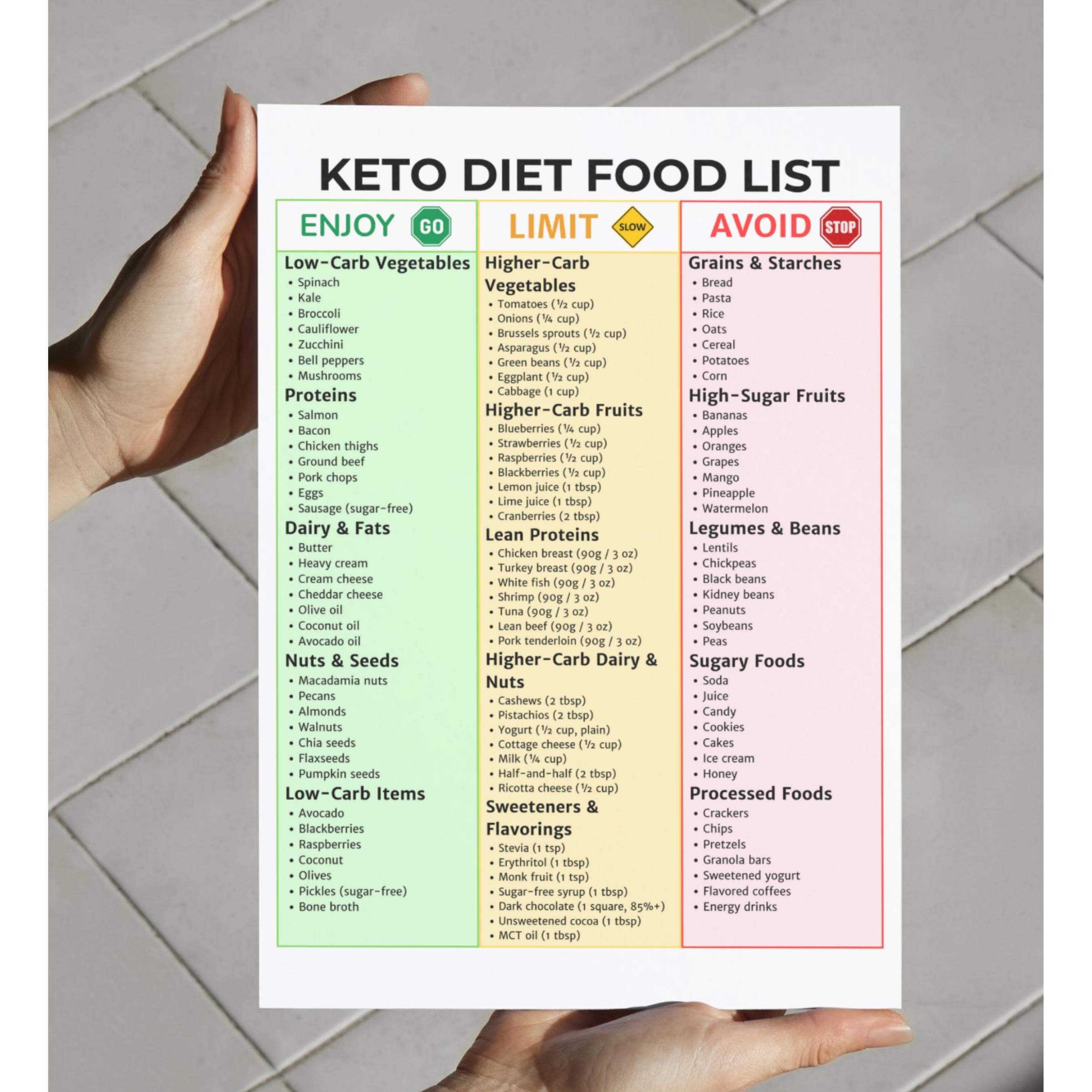 Keto Diet Food List Printable | Keto Diet Food Chart | Low Carb & High