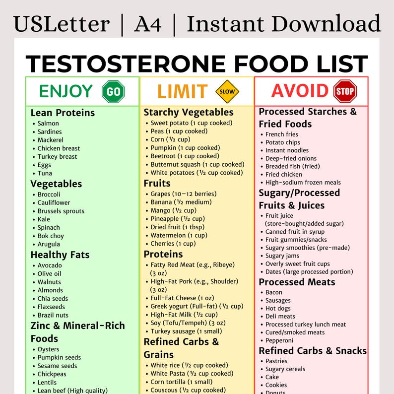 May include: A food list titled "TESTOSTERONE FOOD LIST" with three columns: "ENJOY," "LIMIT," and "AVOID." The "ENJOY" column lists lean proteins, vegetables, healthy fats, and zinc-rich foods. The "LIMIT" column lists starchy vegetables, fruits, proteins, and refined carbs. The "AVOID" column lists processed starches, fried foods, sugary fruits, and processed meats.