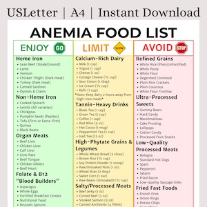 Könnte beinhalten: Eine detaillierte Lebensmittelliste für Anämie, unterteilt in die Abschnitte "Genießen", "Einschränken" und "Vermeiden". Die Liste umfasst verschiedene Lebensmittelgruppen, wie Häm-Eisen, kalziumreiche Milchprodukte und raffinierte Getreideprodukte, mit Beispielen wie magerem Rindfleisch und weißem Reis.